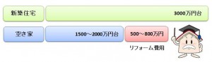 新築と空家の価格の違い